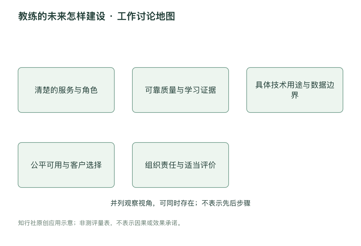 教练的未来怎样建设 · 工作讨论地图