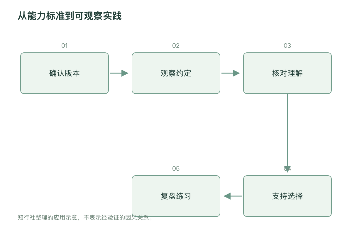 从能力标准到可观察实践