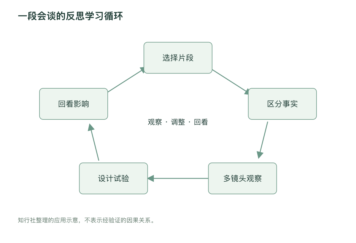 一段会谈的反思学习循环