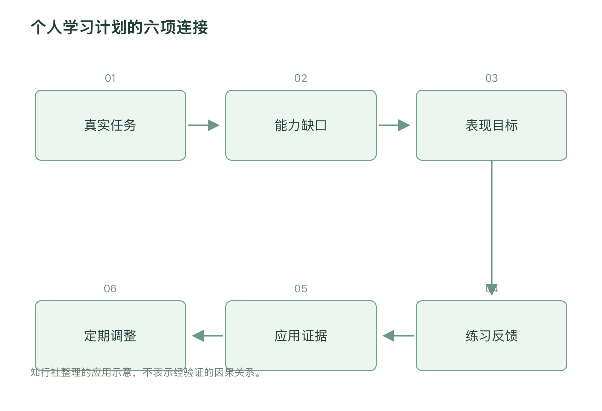 个人学习计划的六项连接
