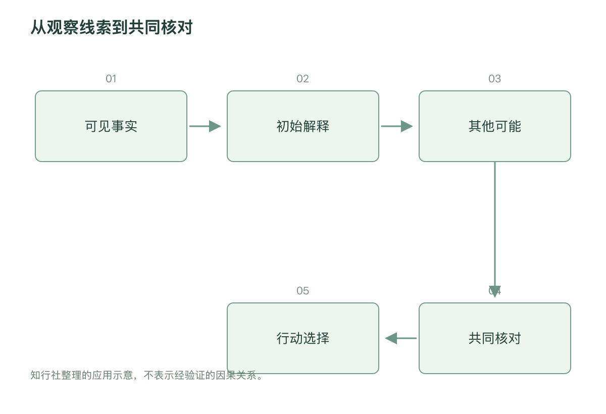 从观察线索到共同核对