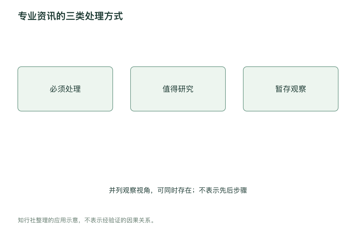专业资讯的三类处理方式