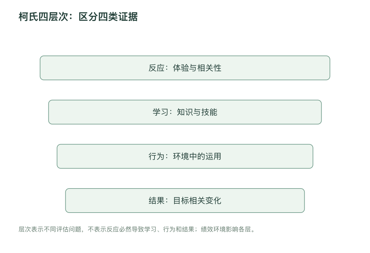 柯氏四层次：区分四类证据