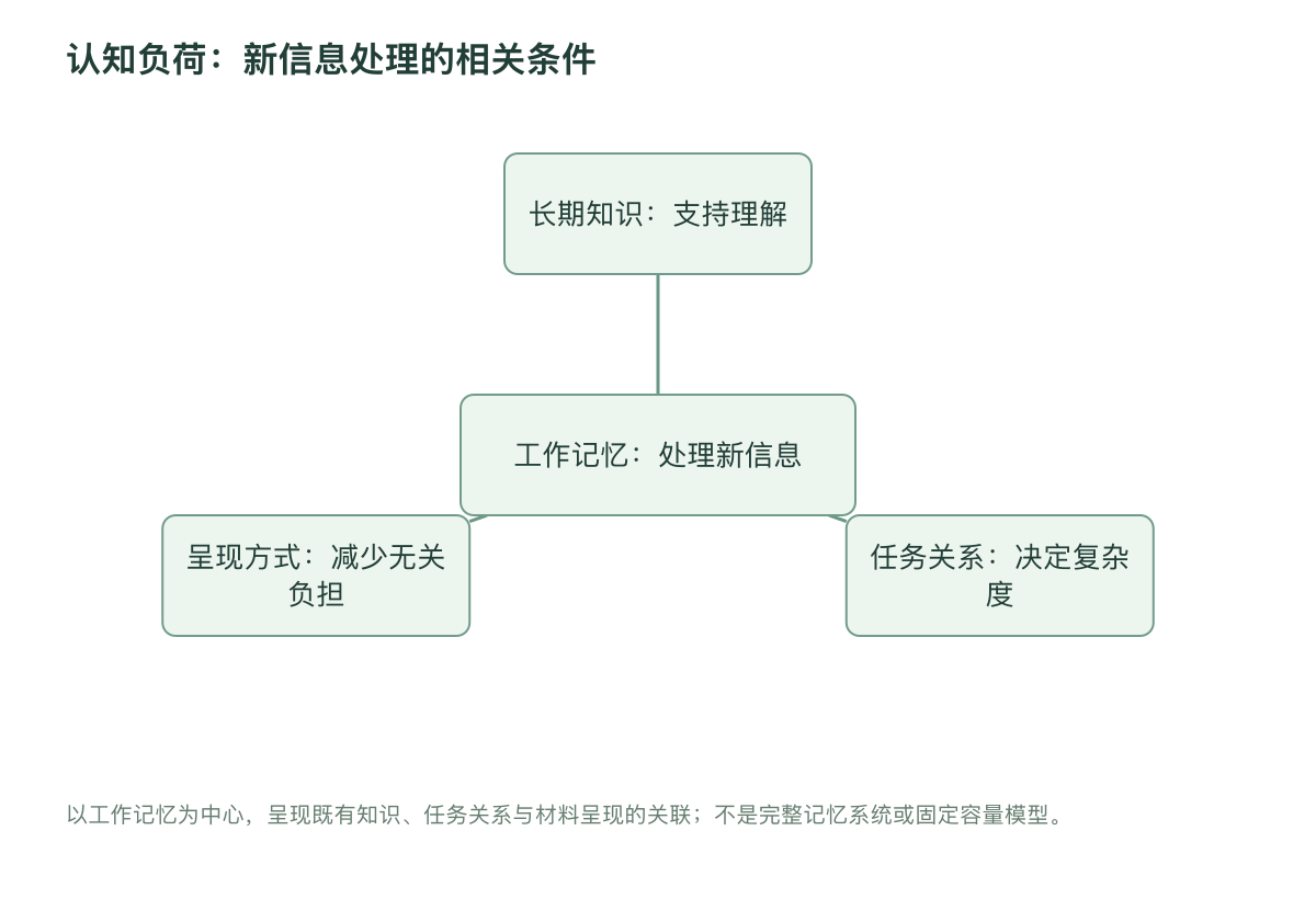 认知负荷：新信息处理的相关条件