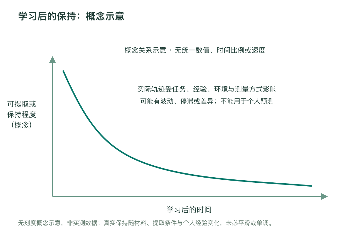 学习后的保持：概念示意