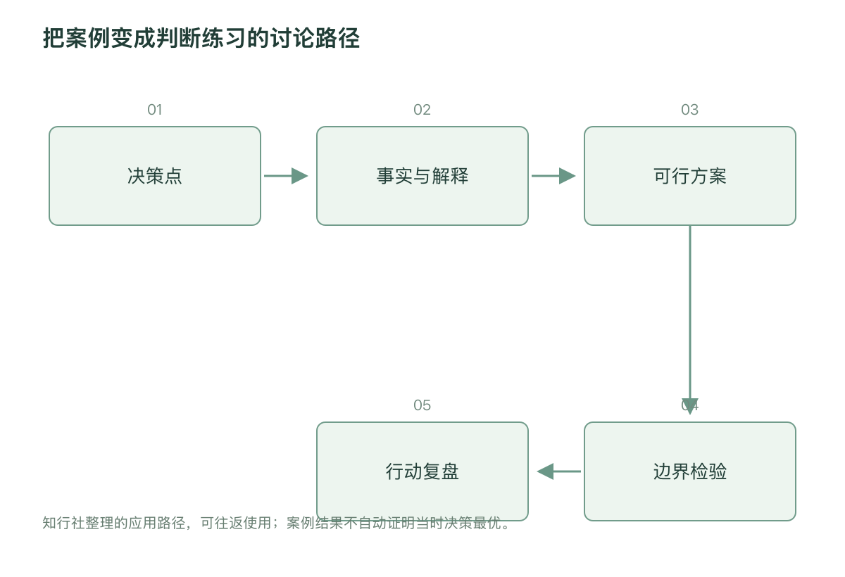 把案例变成判断练习的讨论路径