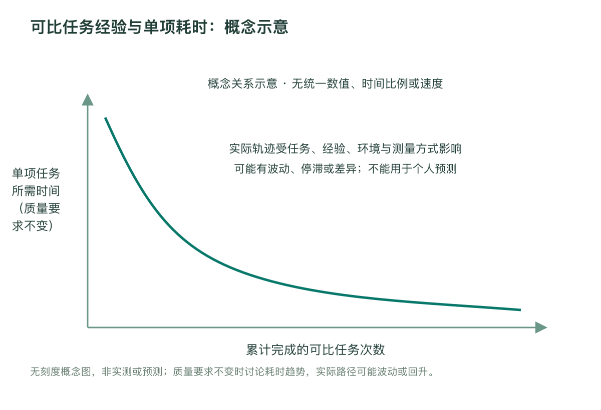 可比任务经验与单项耗时：概念示意