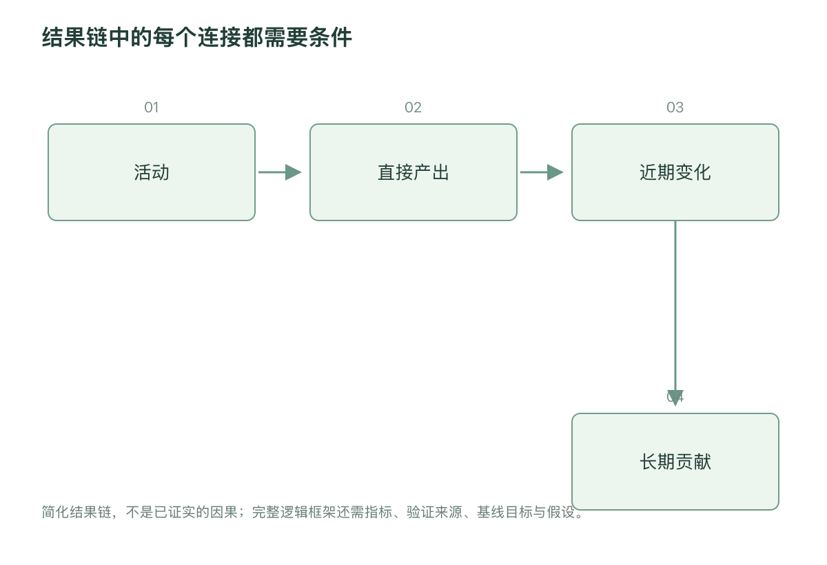 结果链中的每个连接都需要条件
