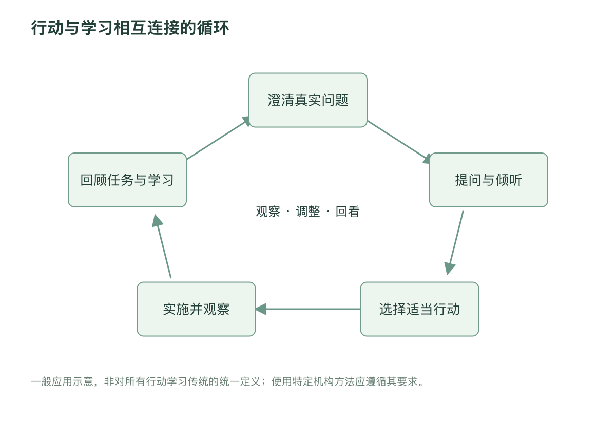 行动与学习相互连接的循环