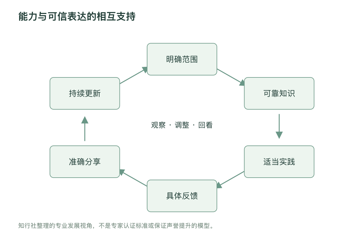 能力与可信表达的相互支持