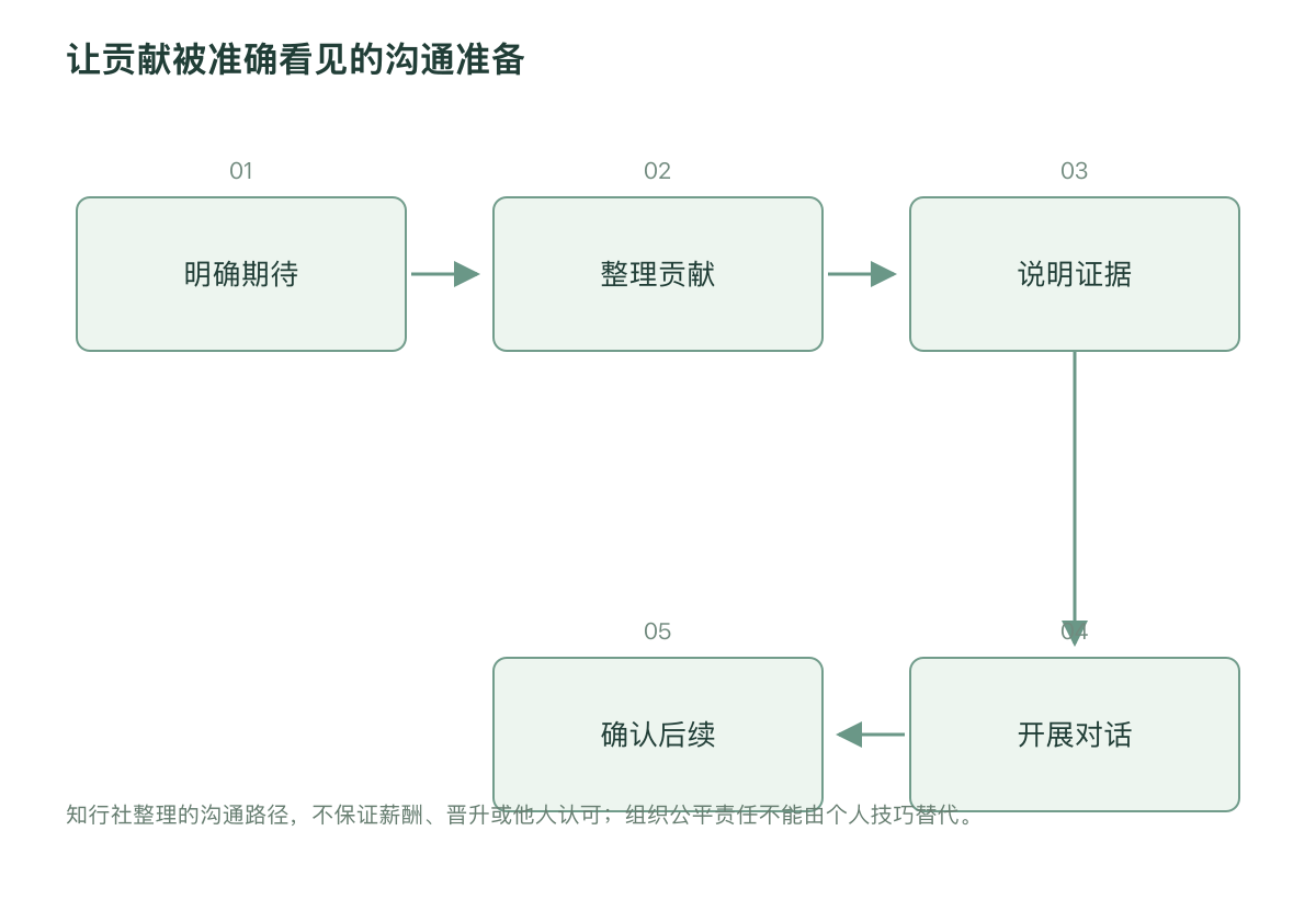让贡献被准确看见的沟通准备