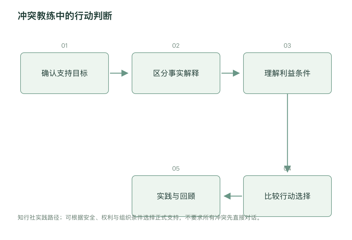 冲突教练中的行动判断