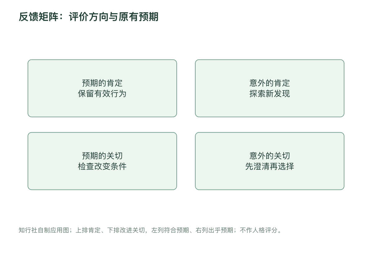 反馈矩阵：评价方向与原有预期