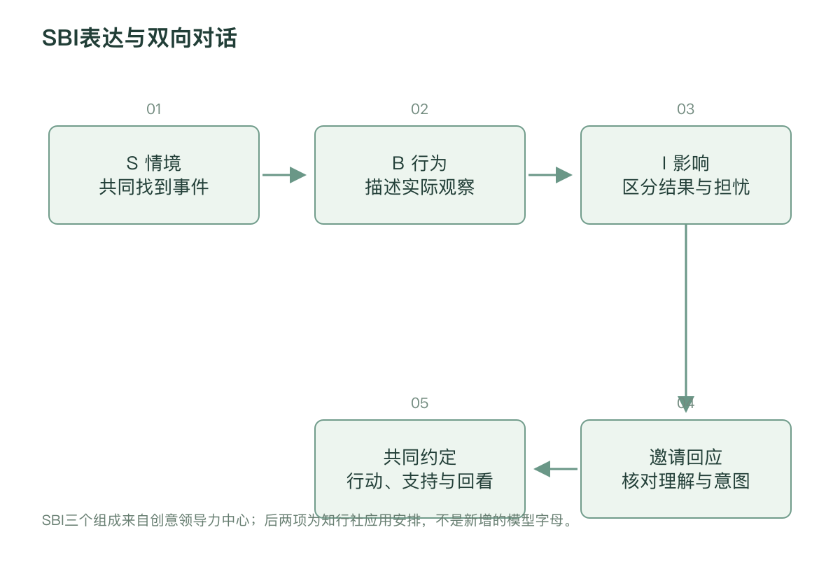 SBI表达与双向对话