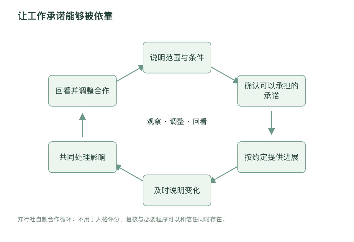 让工作承诺能够被依靠