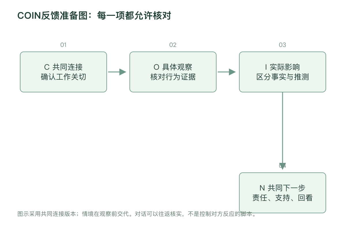 COIN反馈准备图：每一项都允许核对