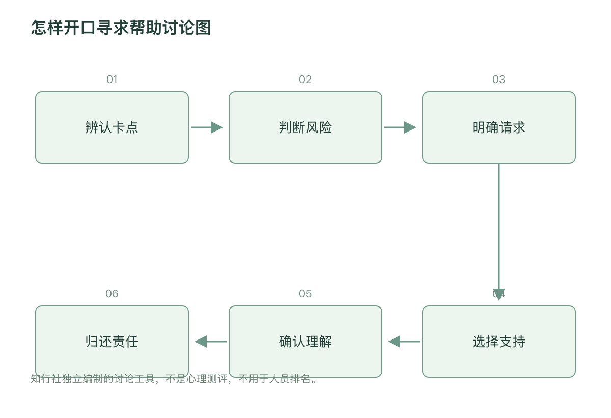 怎样开口寻求帮助讨论图