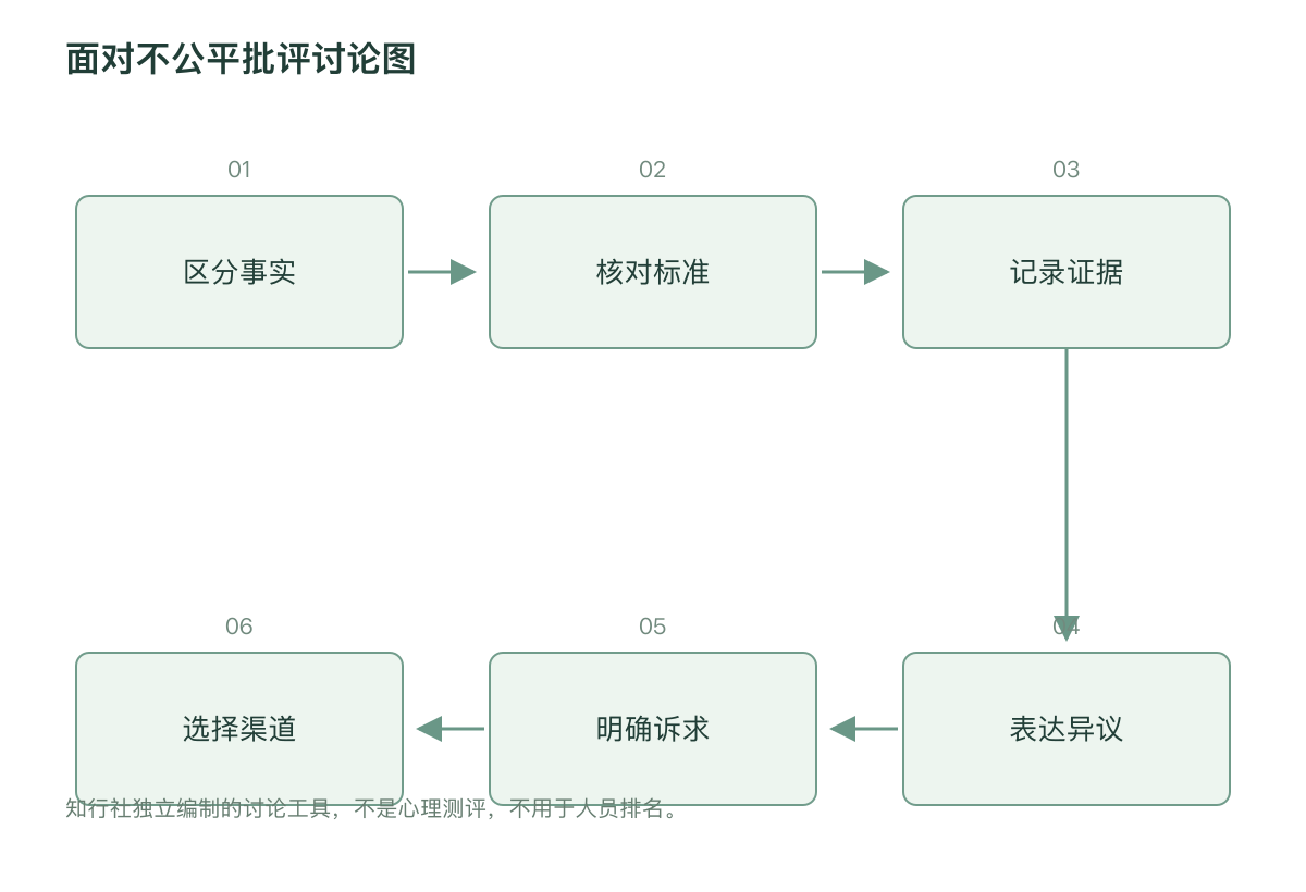 面对不公平批评讨论图