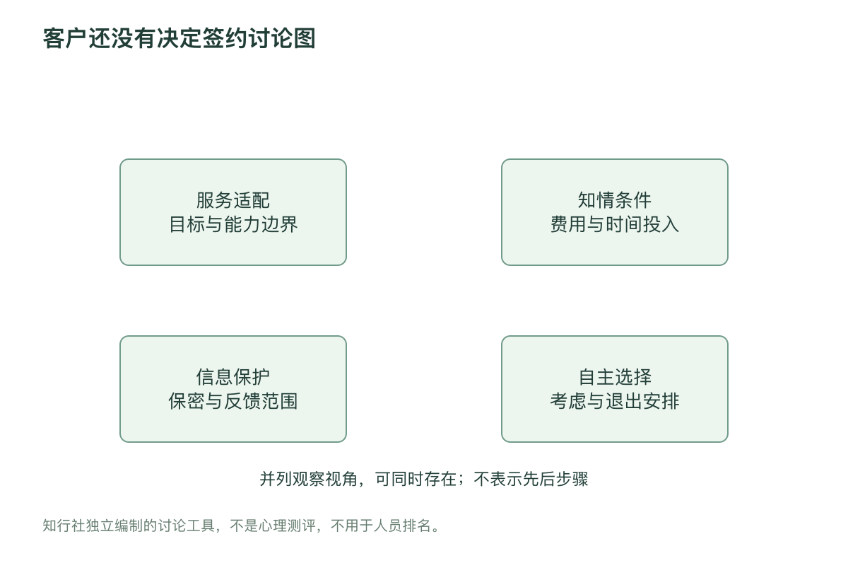 客户还没有决定签约讨论图