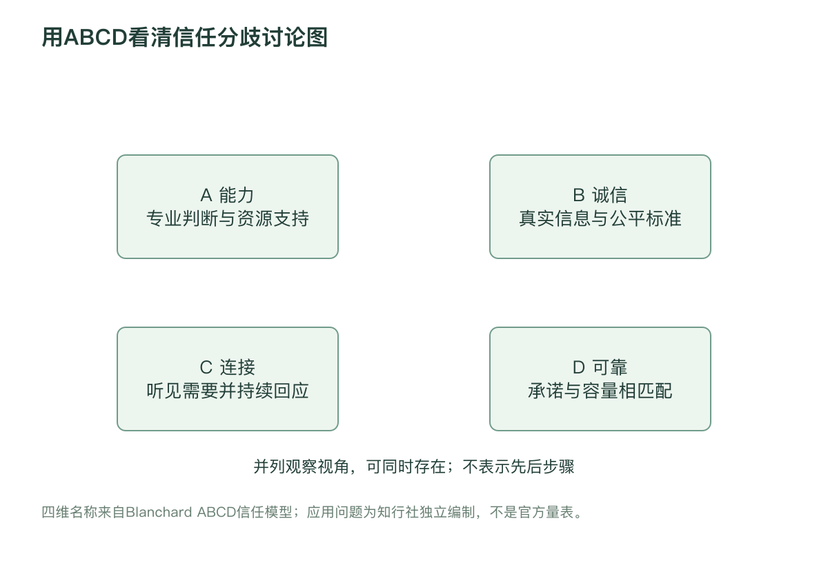 用ABCD看清信任分歧讨论图