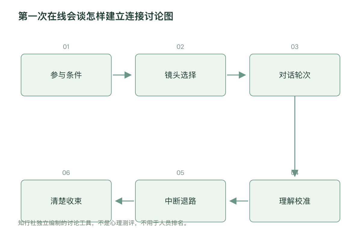第一次在线会谈怎样建立连接讨论图