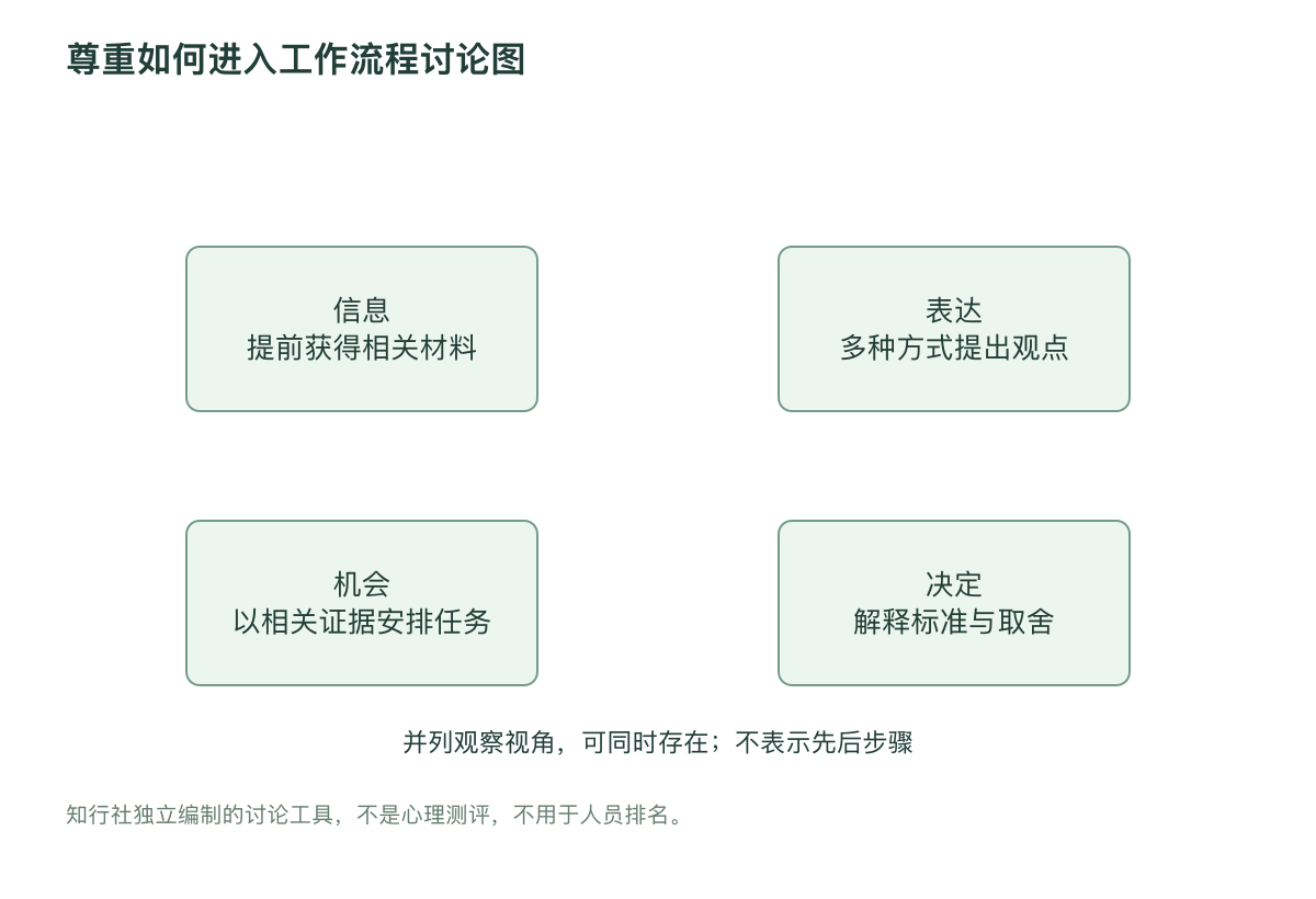 尊重如何进入工作流程讨论图