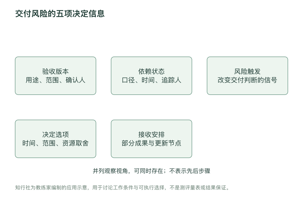 交付风险的五项决定信息