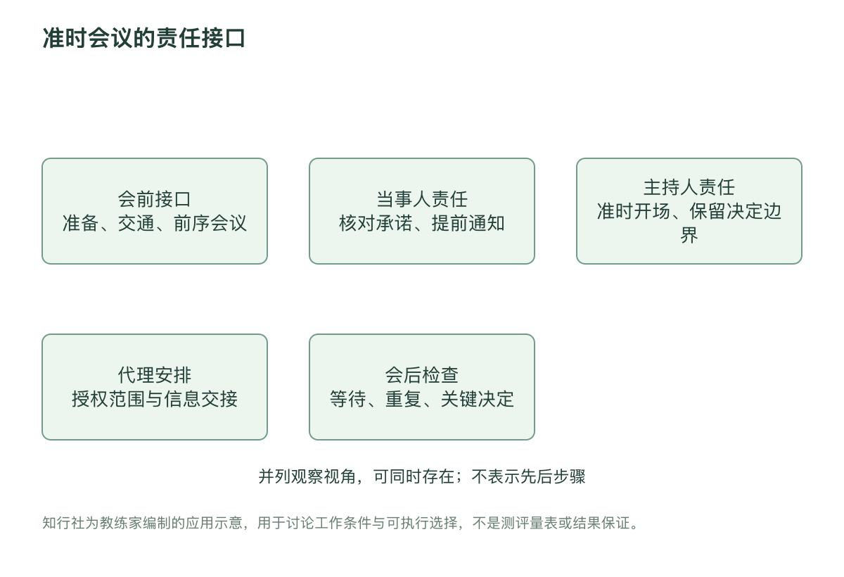 准时会议的责任接口