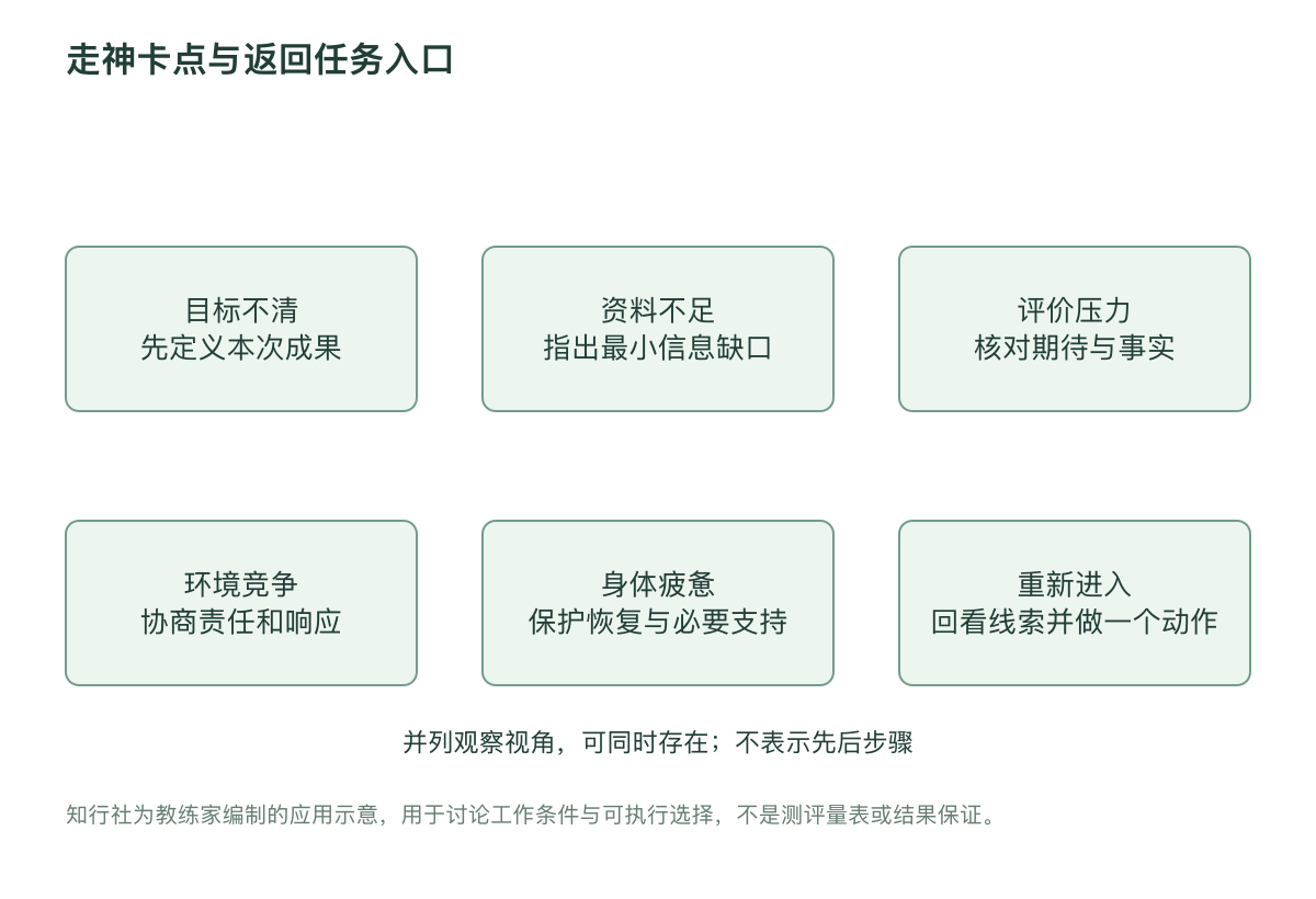 走神卡点与返回任务入口