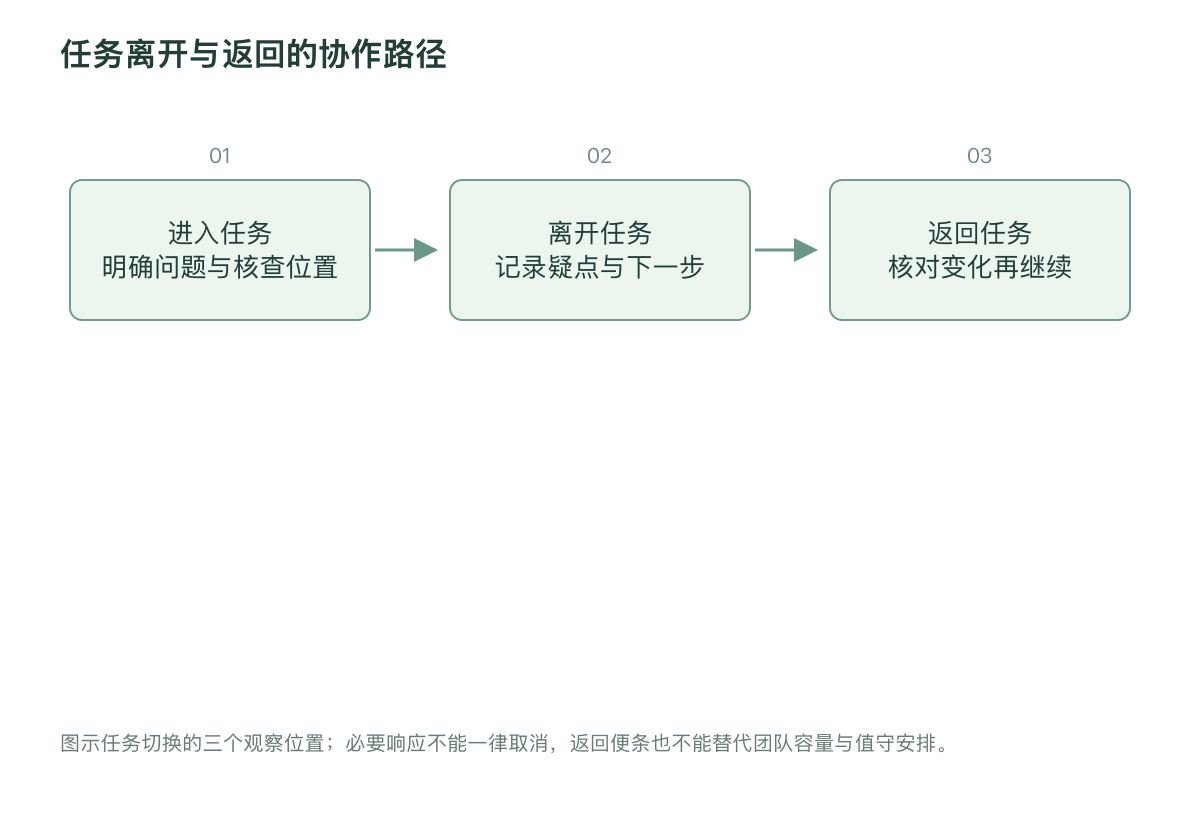 任务离开与返回的协作路径