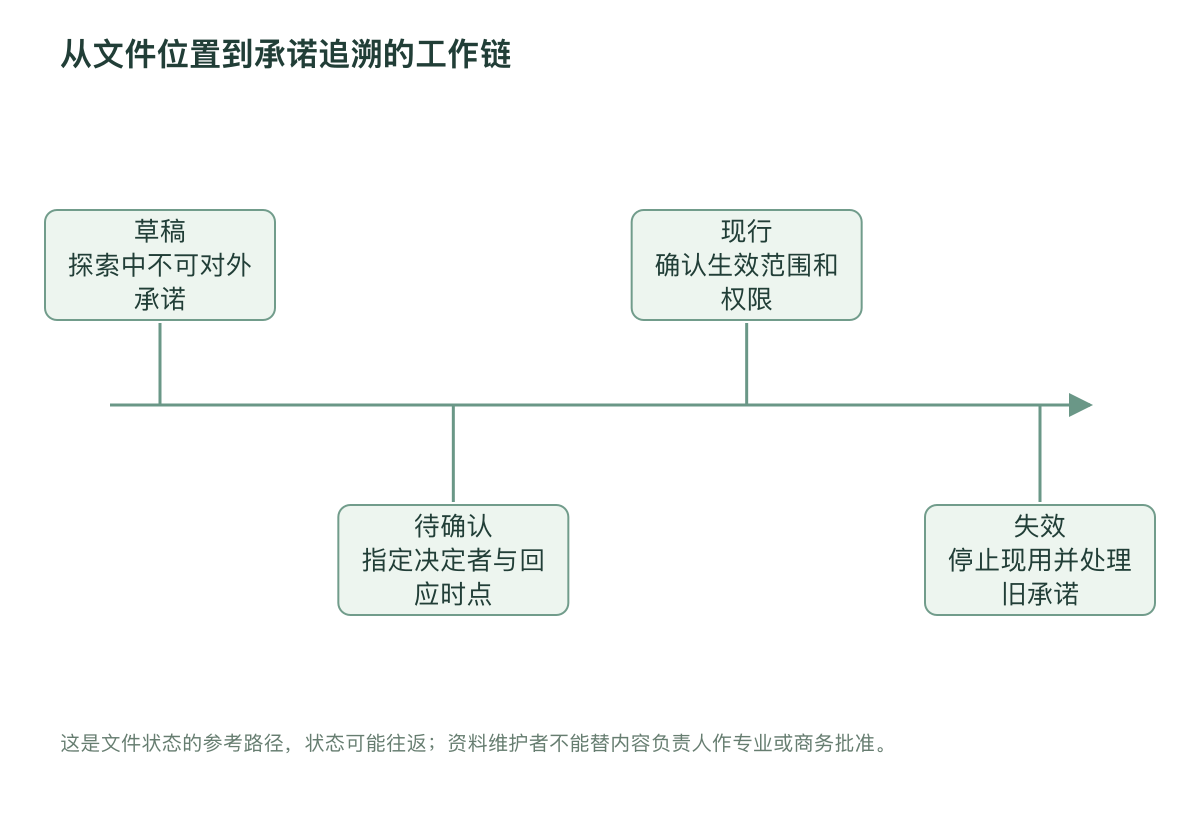 从文件位置到承诺追溯的工作链