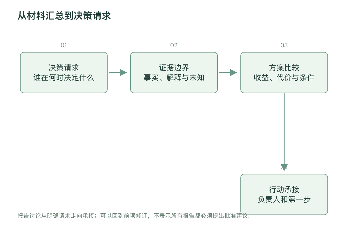 从材料汇总到决策请求