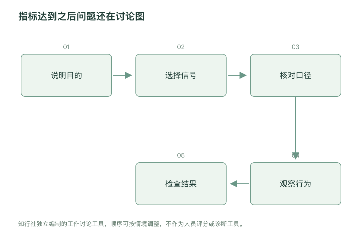 指标达到之后问题还在讨论图