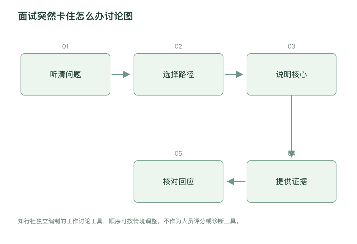 面试突然卡住怎么办讨论图