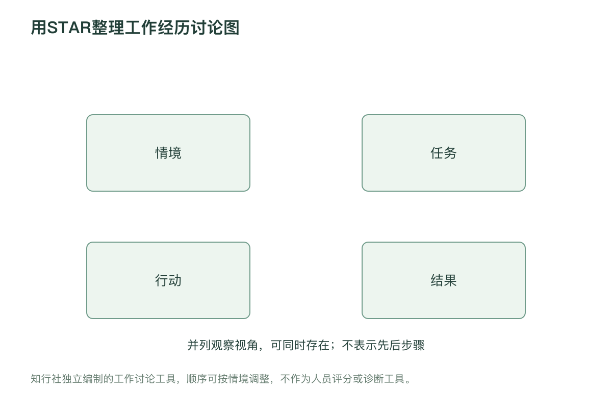 用STAR整理工作经历讨论图