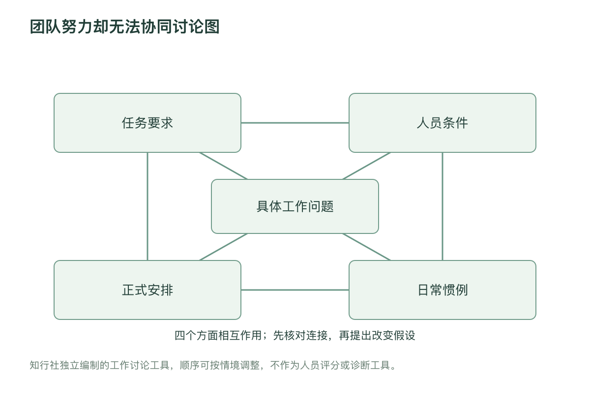 团队努力却无法协同讨论图