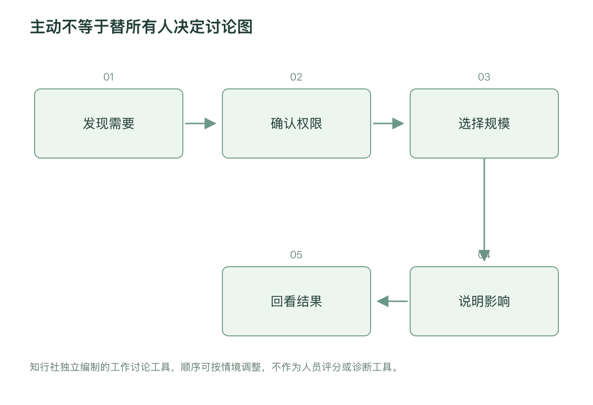 主动不等于替所有人决定讨论图