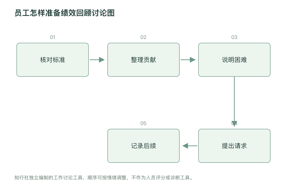 员工怎样准备绩效回顾讨论图
