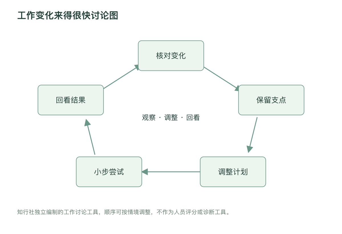 工作变化来得很快讨论图