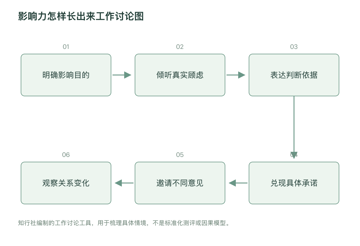 影响力怎样长出来工作讨论图