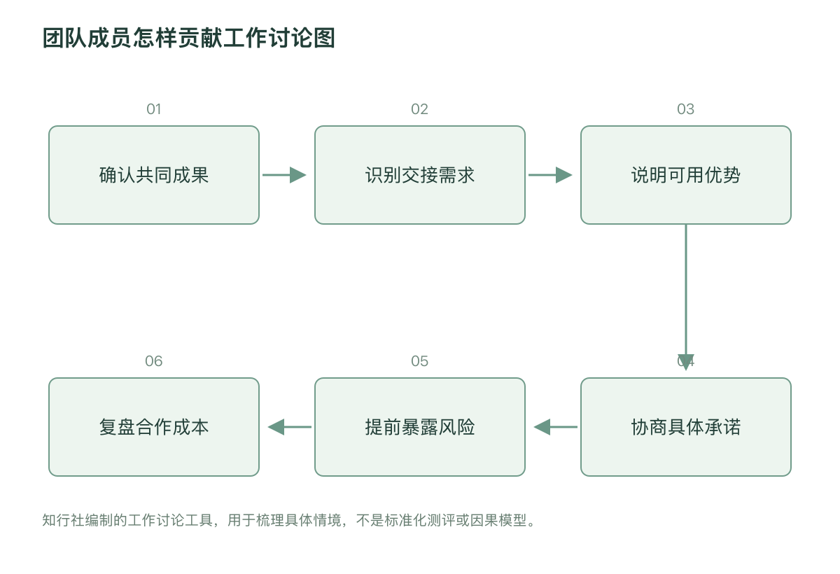 团队成员怎样贡献工作讨论图