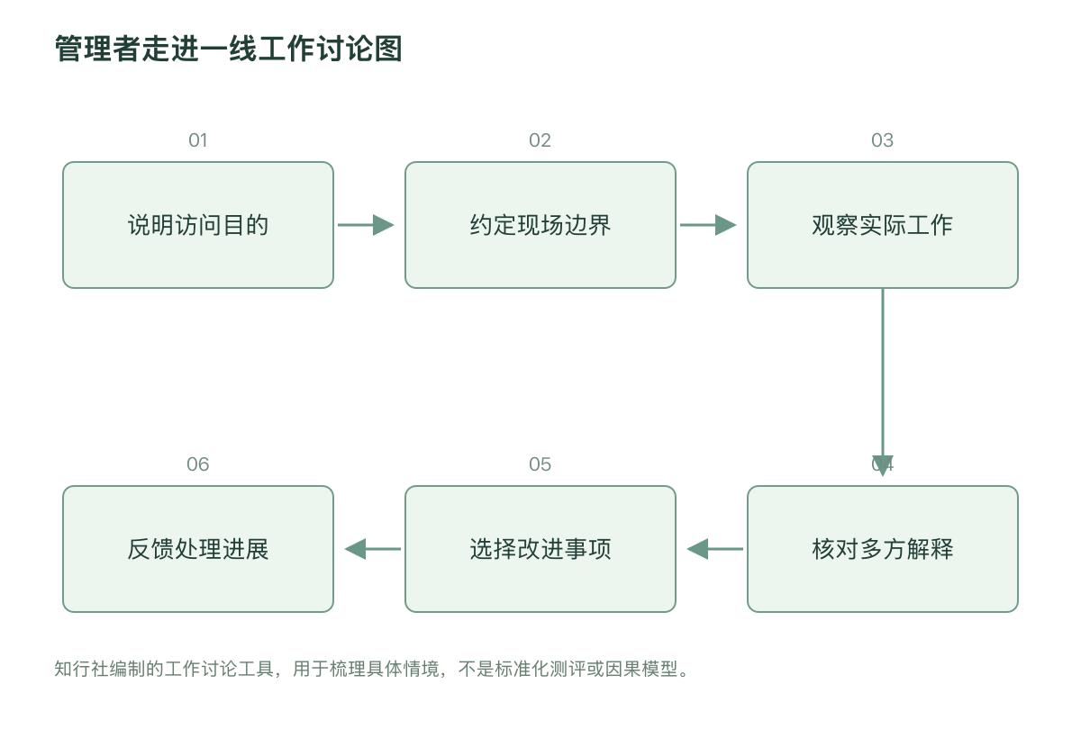 管理者走进一线工作讨论图