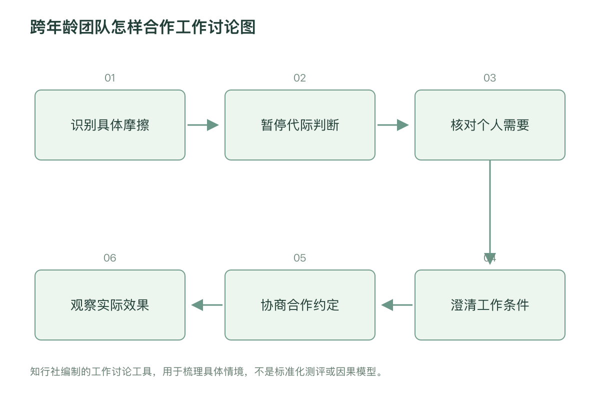 跨年龄团队怎样合作工作讨论图