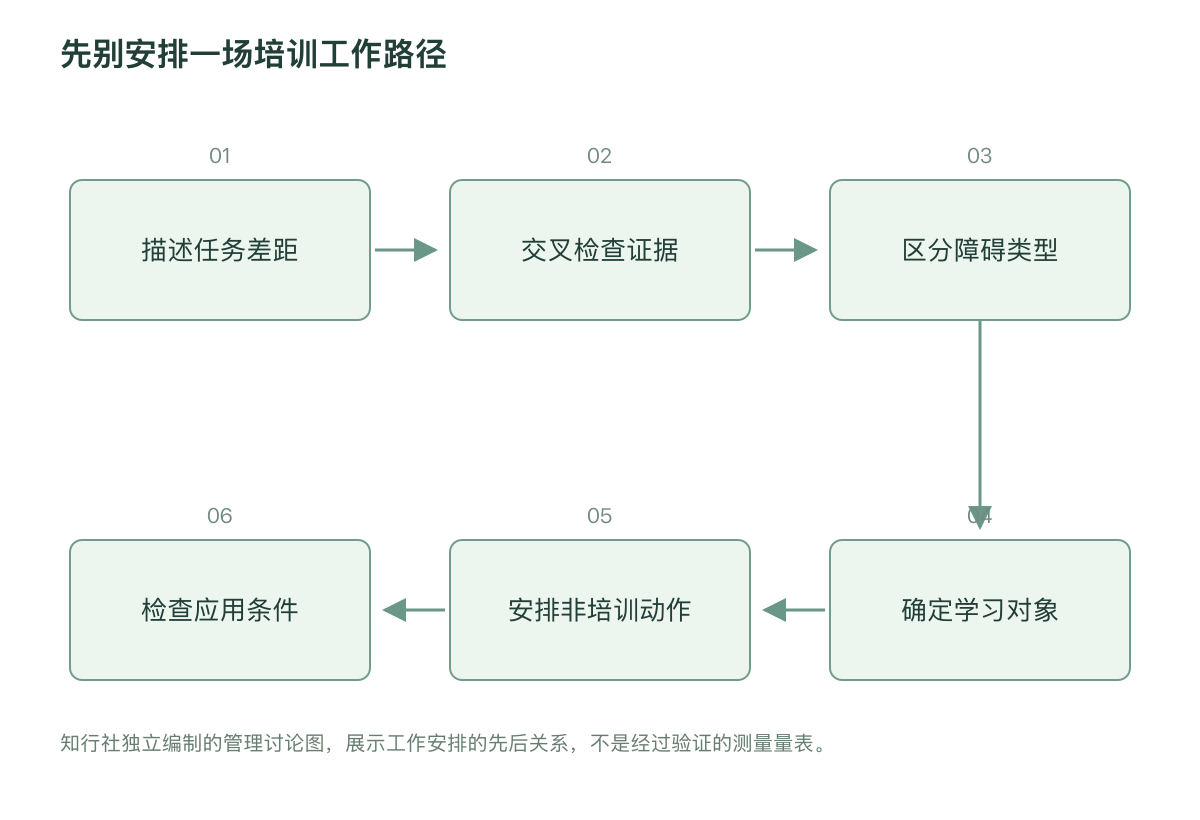 先别安排一场培训工作路径