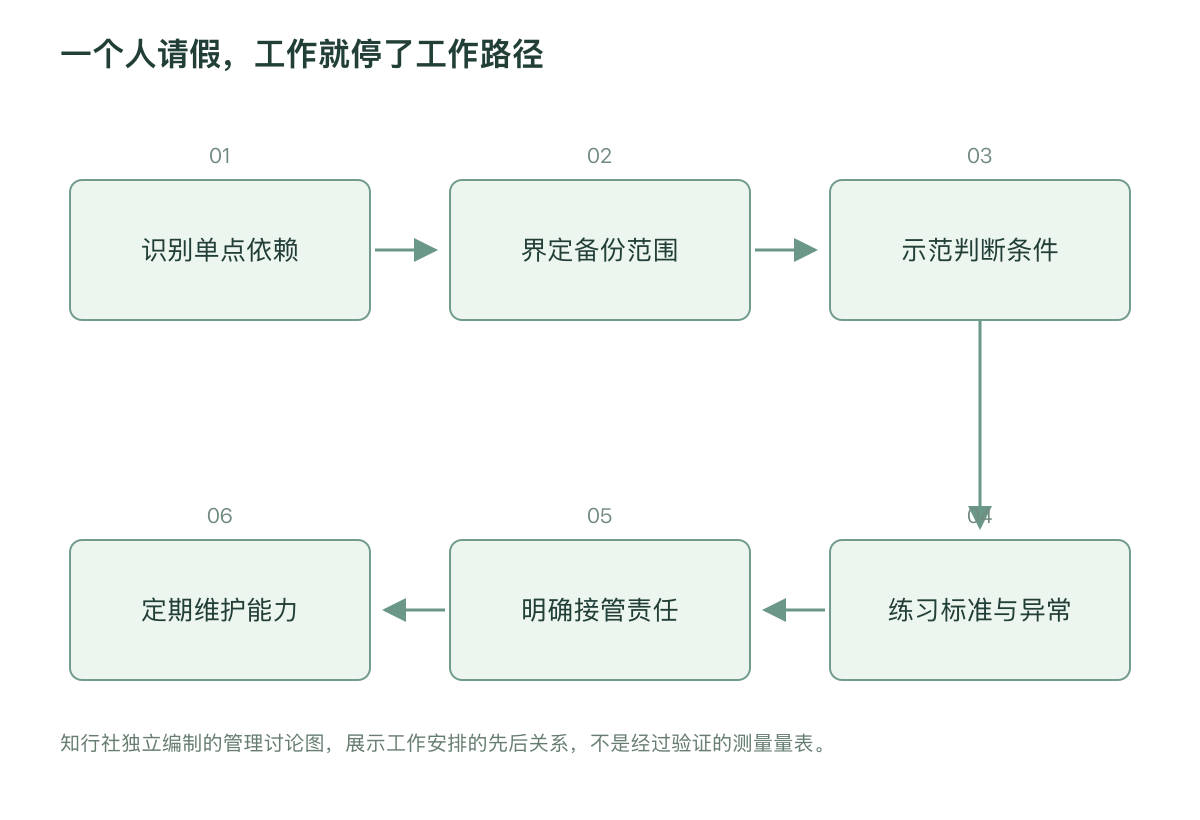 一个人请假，工作就停了工作路径