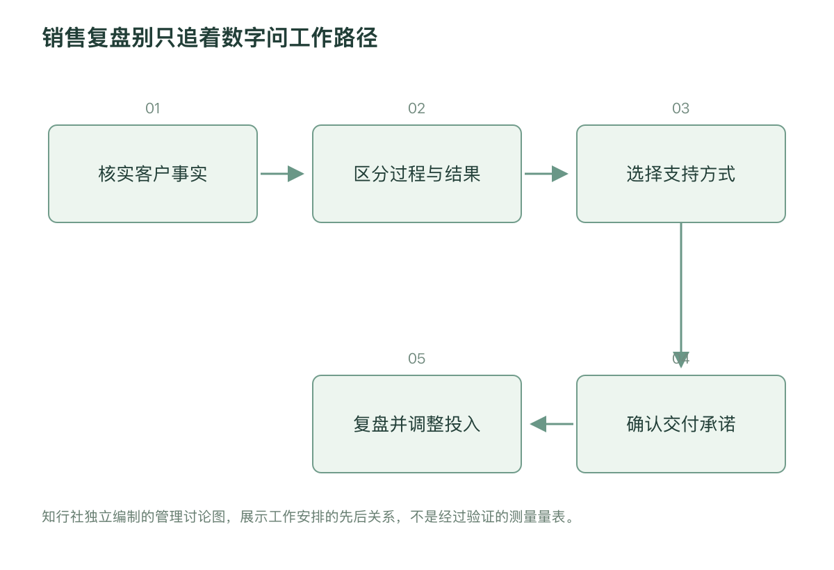 销售复盘别只追着数字问工作路径