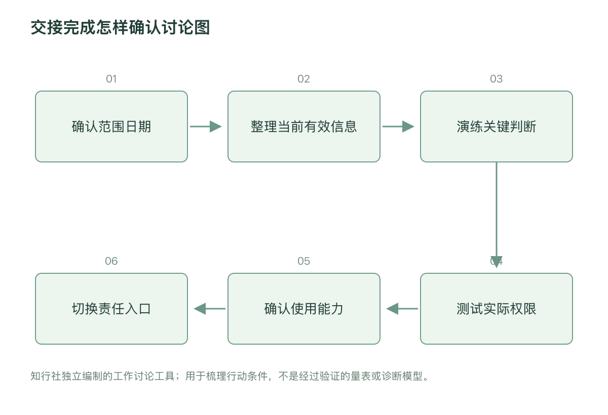 交接完成怎样确认讨论图