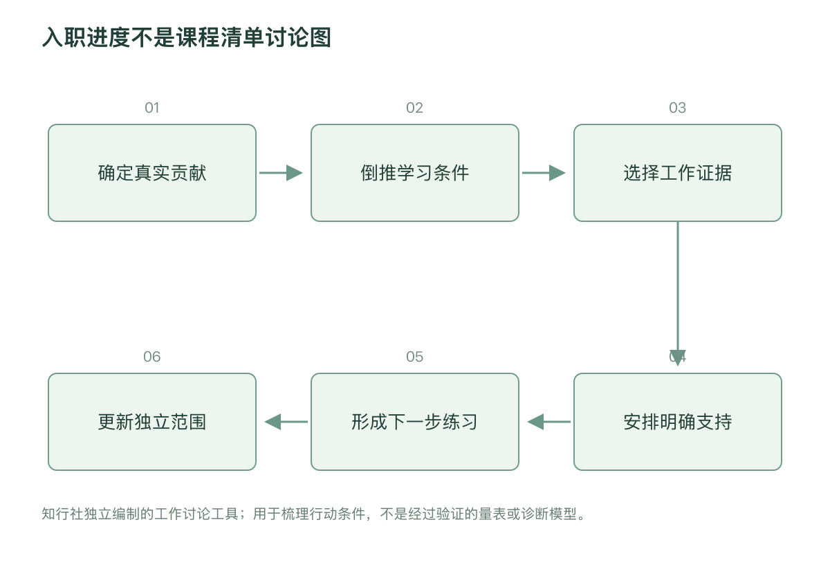 入职进度不是课程清单讨论图
