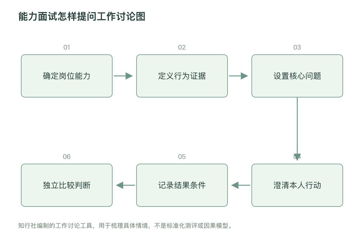 能力面试怎样提问工作讨论图