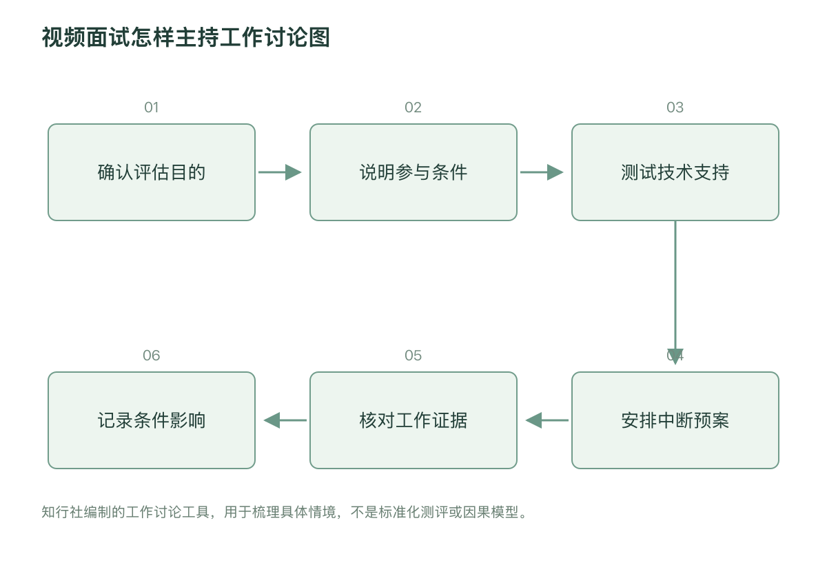 视频面试怎样主持工作讨论图